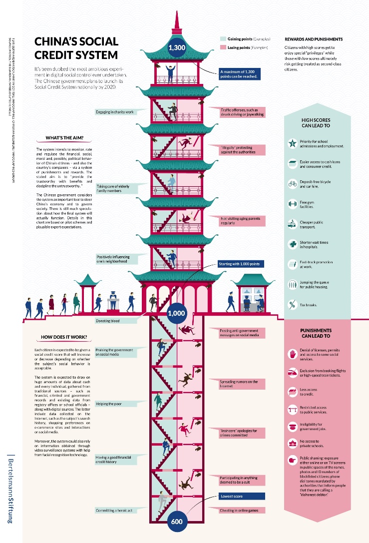 r/interestingasfuck - China's Social Credit System